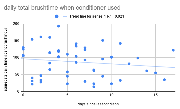 A scatterplot of daily time spent brushing with respect to how long it's been since conditioner was used, with a negative regression line plotted on