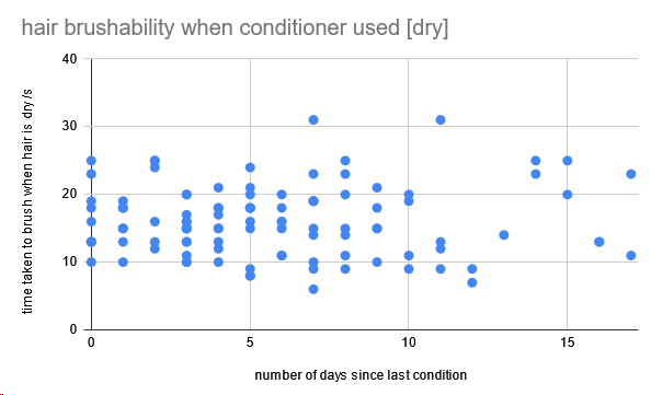 A scatterplot of time taken to brush hair NOT after a shower against the number of days since the last condition, showing little immediately visible trend