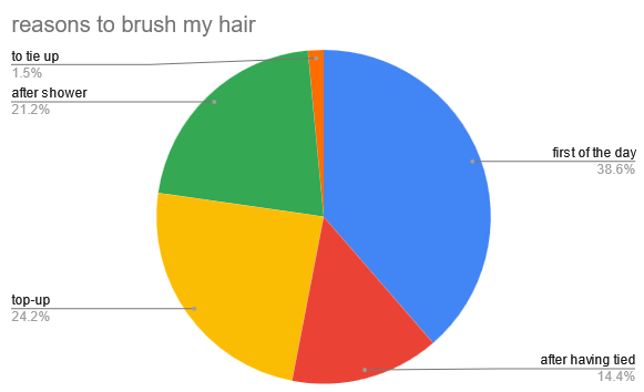 a pie chart listing five different common reasons for brushing my hair