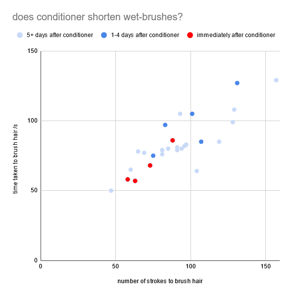 a similar scattergraph to one shown previously with the wet-brush data plotted with time against number of strokes. the point-cloud has some dark points dotted evenly throughout but red points towards the bottom-left.