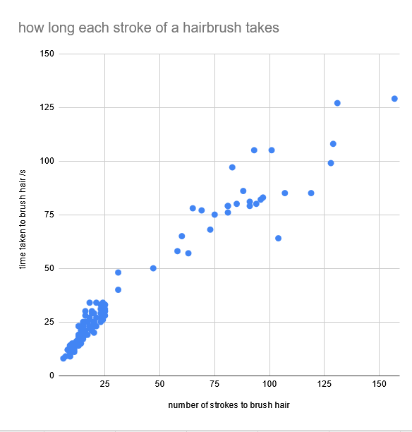 A scatter plot of time taken to brush against number of brushes, with a cluster at the bottom-left forming a line and a more spread-out cloud also forming a line at a different angle