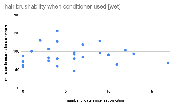 A scatterplot of time taken to brush hair after a shower against the number of days since the last condition, showing little immediately visible trend