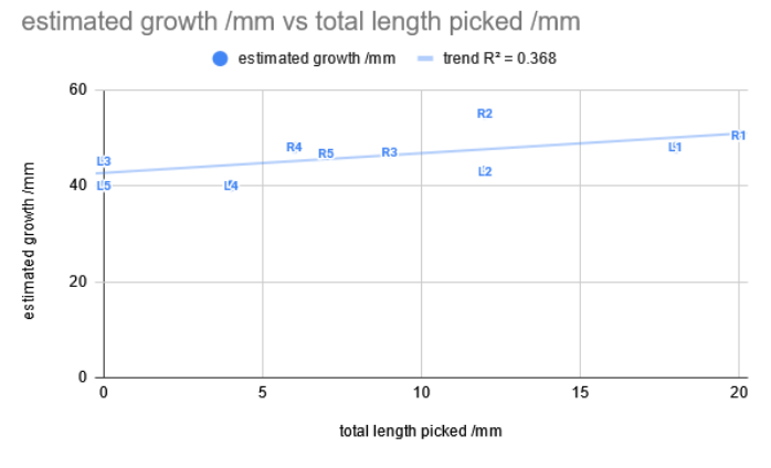 A scatterplot of my fingernails, with a regression between the total length picked and the total length grown throughout 2024 plotted.