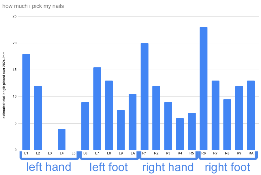 A bar chart of the total length picked over 2024 with much more chaotic trends and disparities.