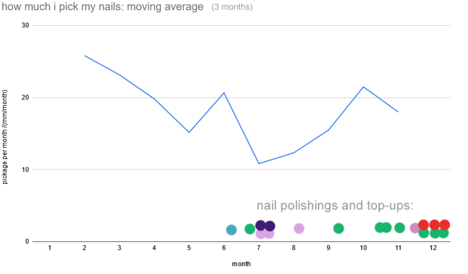 A graph of the moving average of how much I pick my nails through the year. It starts high and decreases down to September-ish, then rises again towards the end of the year. At the bottom are various dots representing when I put nail polish on.