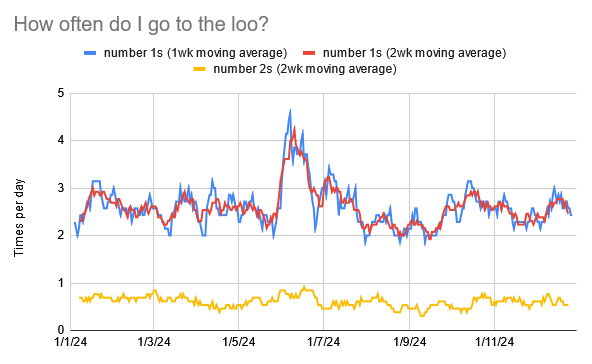 How often do i go to the loo? a time-based line chart with a red and blue line (number 1s moving averages) bumping around between 2 and 3 with a large spike up to 5 around june, and a yellow line (number 2s moving average) wobbling around much more stably between 0 and 1