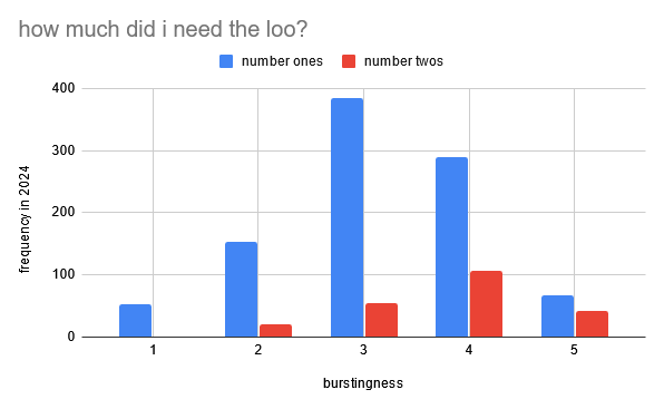 a bar chart showing five pairs of bars, a blue set representing number ones that peak at 3 and almost reach 400 and a red set representing number twos that has a very similar shape but shifted upwards by one, so that the peak is at 4 but around a quarter of the magnitude