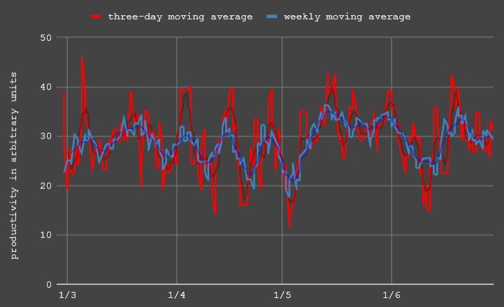 a line graph of productivity in arbitrary units over a four-month period, with a red and blue line moving around violently but in oscillations