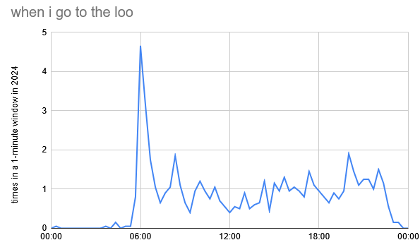 A line graph of when I go to the loo, showing a spikey plot throughout the day with a massive peak at 6am and other peaks variously at 8am, 8pm and 10pm